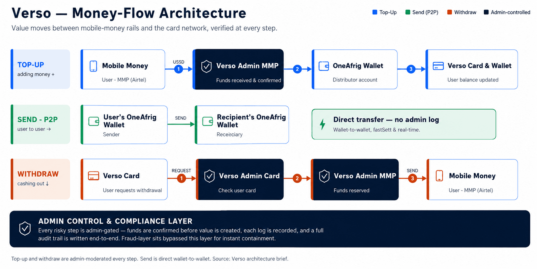 Money-Flow Architecture