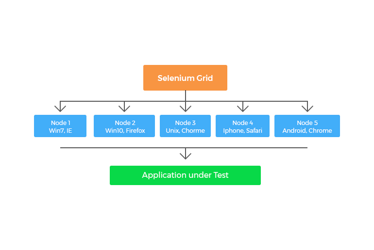 How to run your test on multiple machines using Selenium Grid